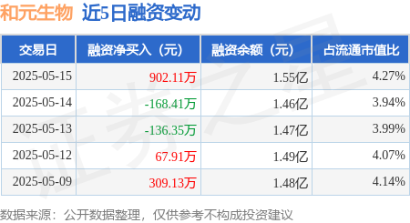 专业的股票配资价格 和元生物：5月15日融资买入1670.48万元，融资融券余额1.55亿元