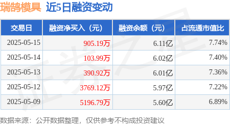 国内股票配资实盘排名 瑞鹄模具：5月15日融资净买入905.19万元，连续3日累计净买入1400.1万元