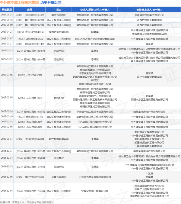 专业股票配资网 中外建华诚工程技术集团作为原告/上诉人的1起涉及建设工程设计合同纠纷的诉讼将于2025年6月18日开庭