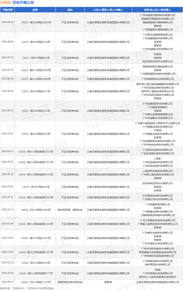 配资网站炒股 贝泰妮作为原告/上诉人的1起涉及不正当竞争纠纷的诉讼将于2025年6月18日开庭